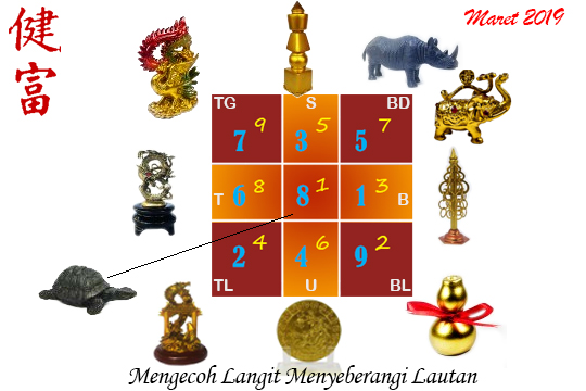 feng shui bintang terbang